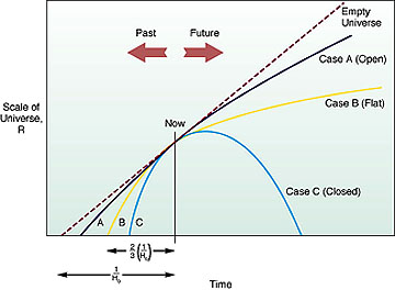 Four general models for different expansion histories of a Universe driven by the Big Bang.
